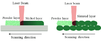 SLS (left) v/s SLM (right) 3D Printing