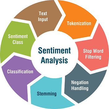 sentiment analysis ml