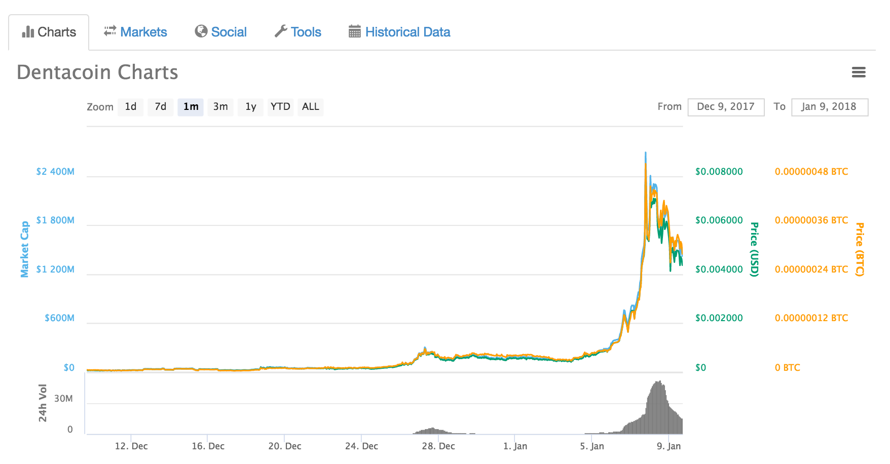 Cryptocorn: How Whales And YouTube Influencers Drove Kin From $50 ...