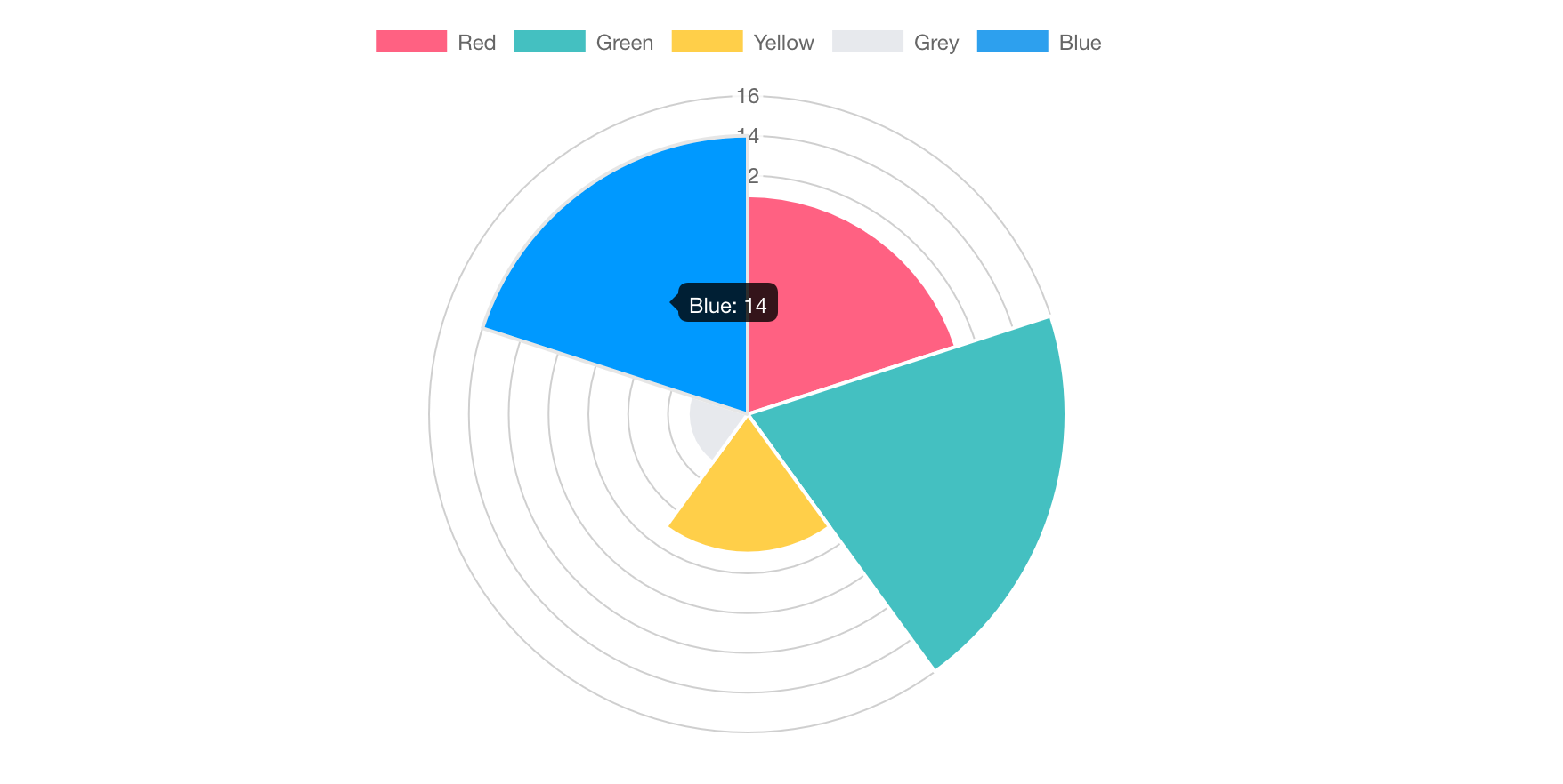 D3 Polar Chart