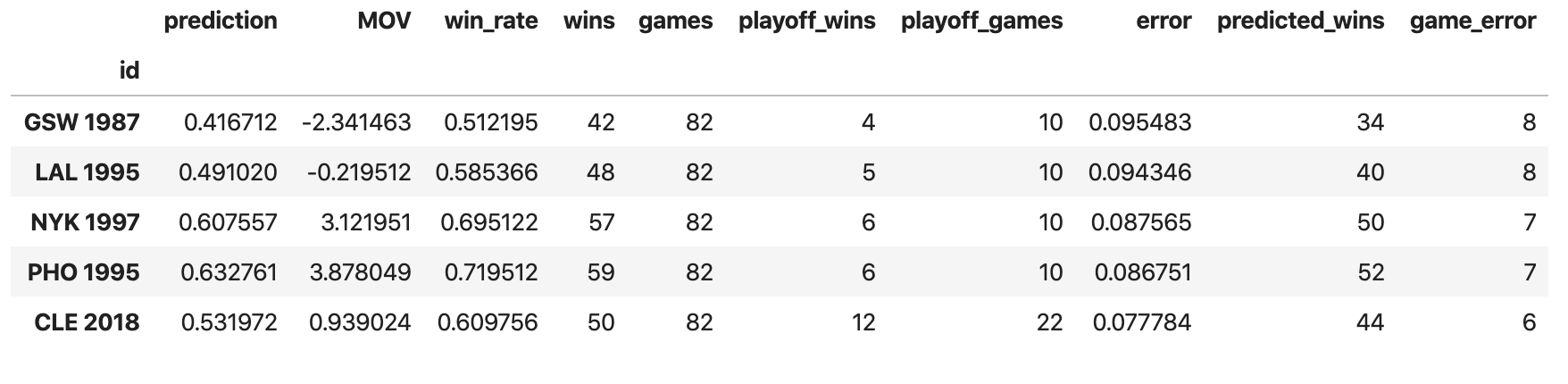 Beating The Odds Using Data Science To Find The Nba S By Alex Muhr Towards Data Science