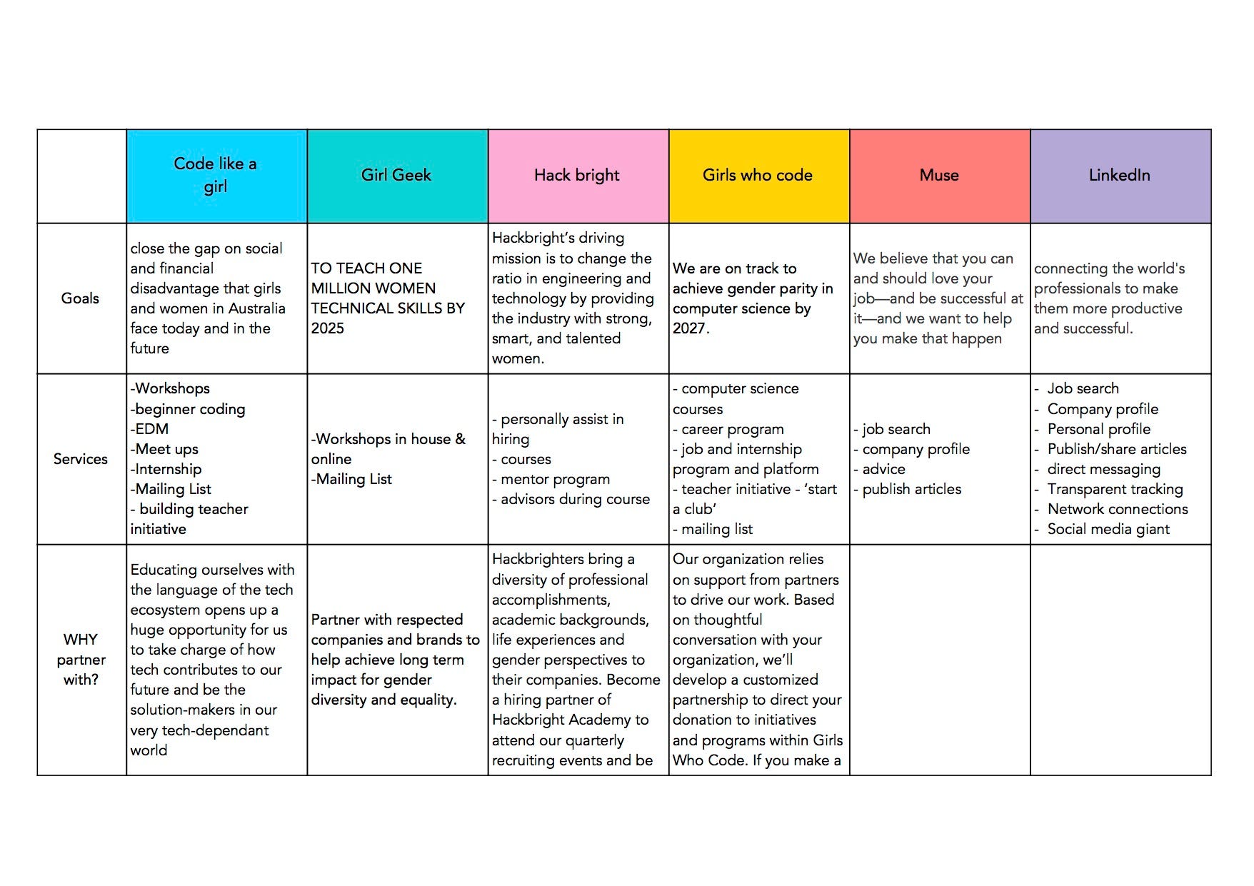 Case study: Code like a girl. A story of our Digital and service… | by ...