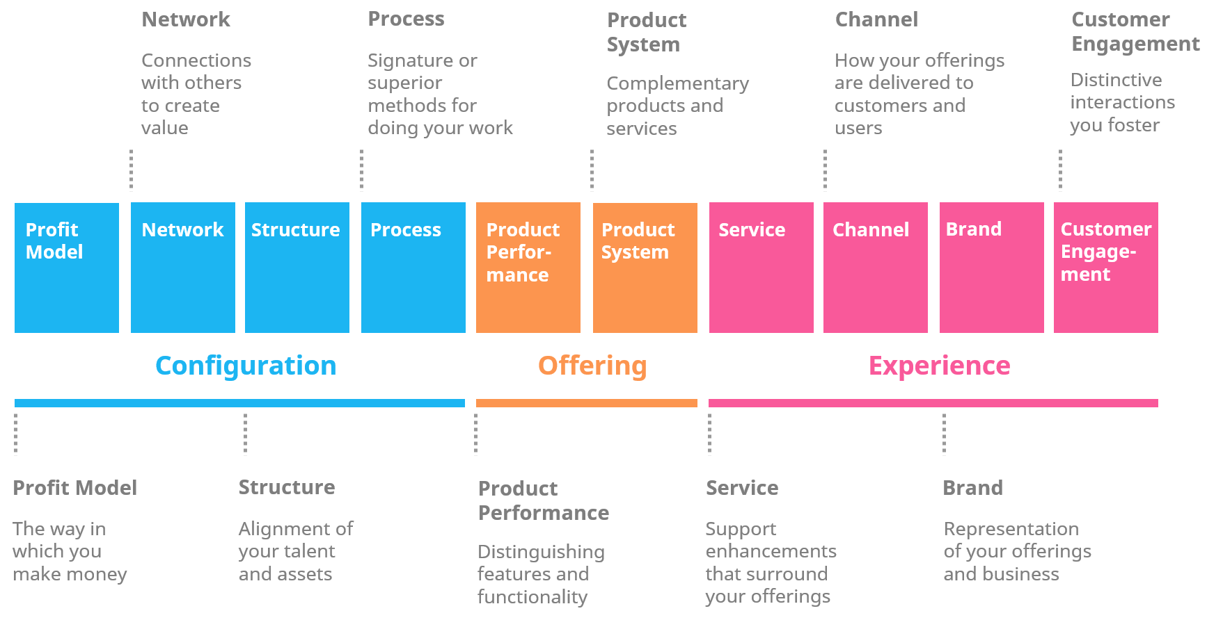 The Flywheel of Growth — A Strategic Innovation Framework | by Jesse ...