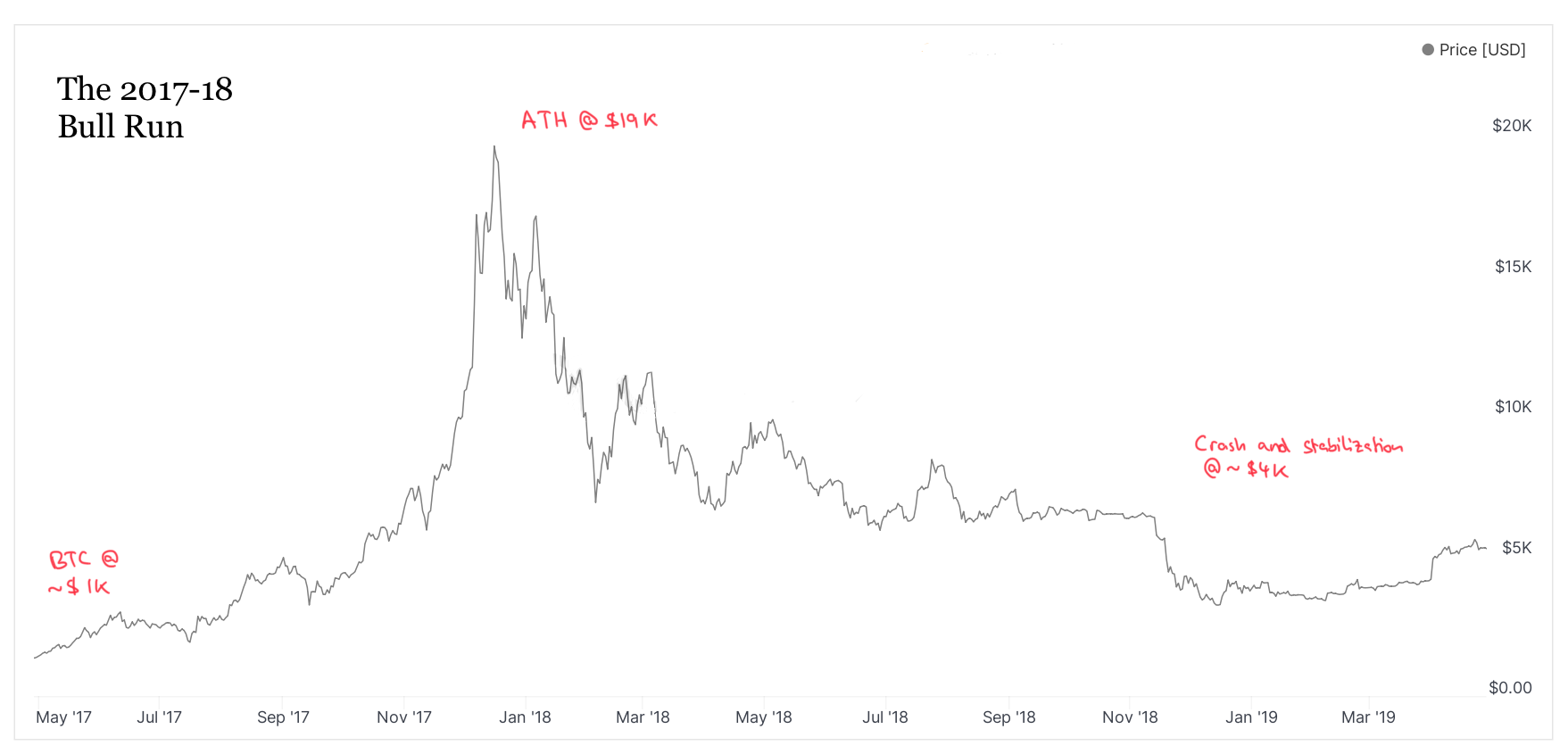 Making Sense Of Bitcoin Why The New Narrative Behind Bitcoin Is Likely To By Ryan Peyman Tavakol Jan 2021 Medium The Startup