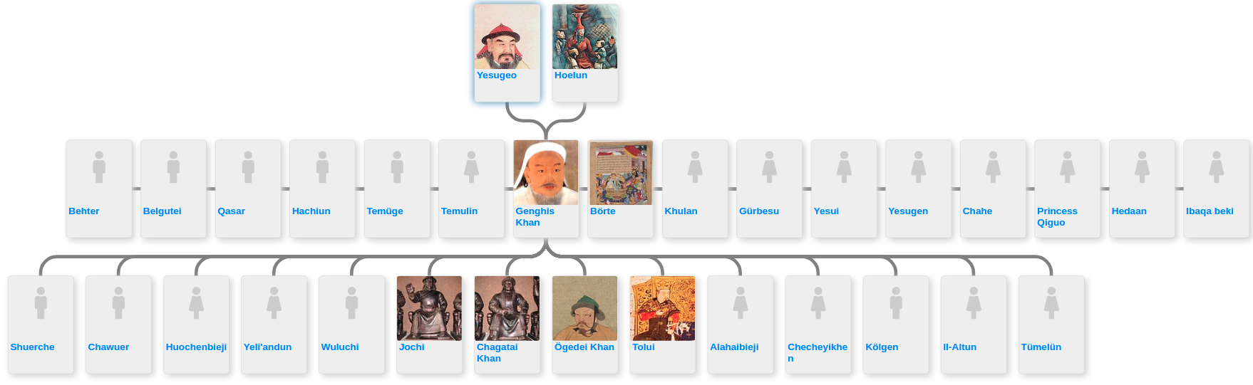 Family Tree Of Genghis Khan Family Trees Medium