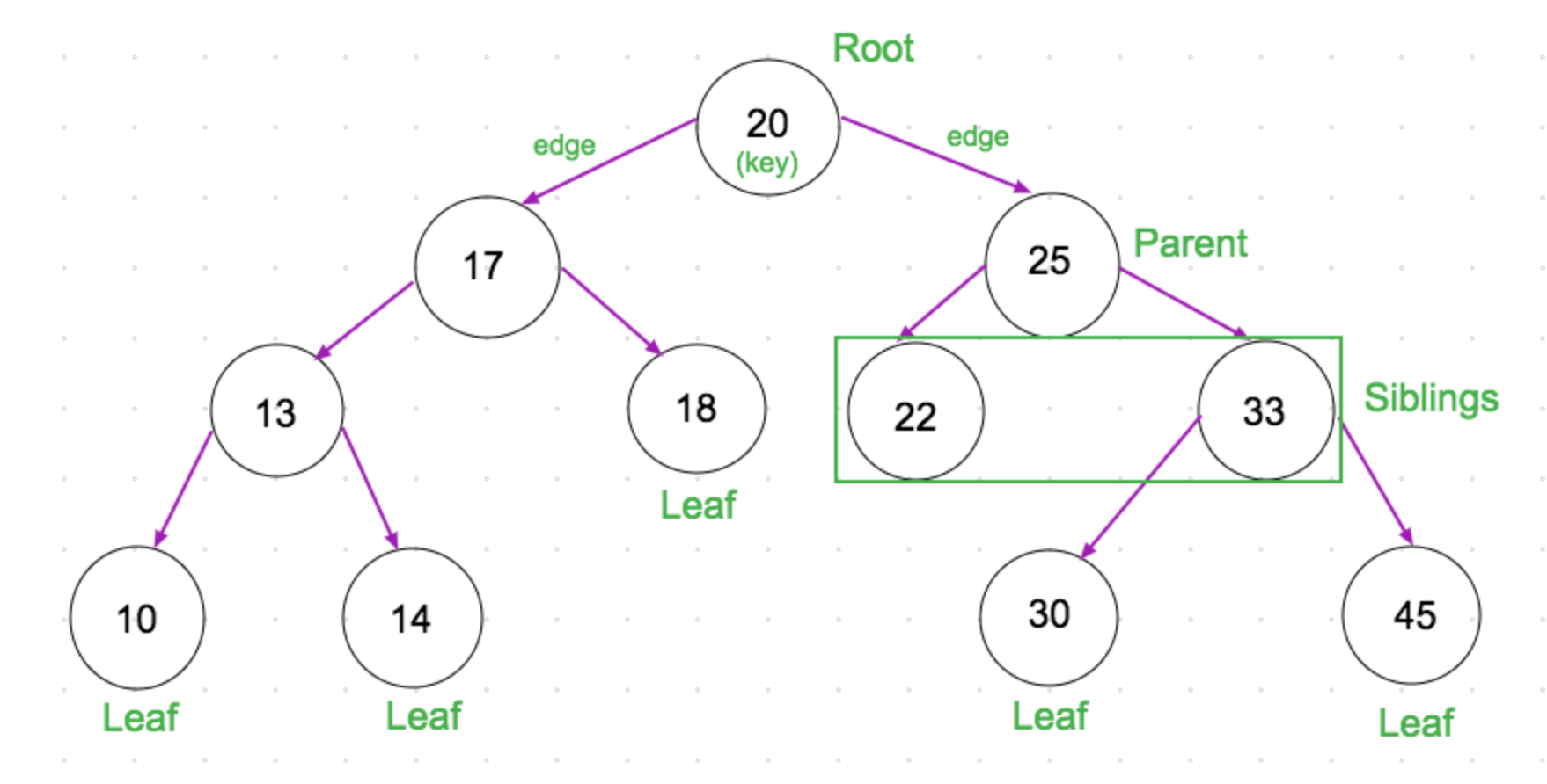 Binary Search Tree in JavaScript. Binary search tree, as shown in its ...