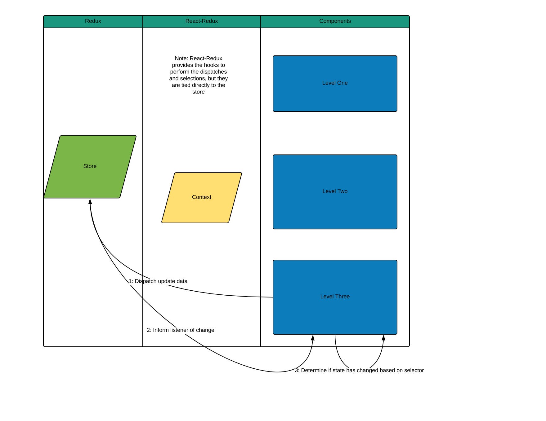 redux vs context redux vs context