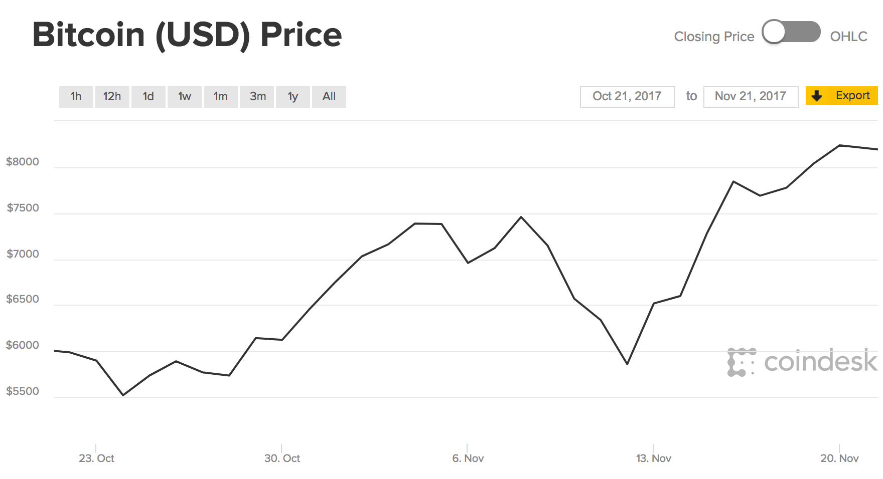 Iconomi Chart