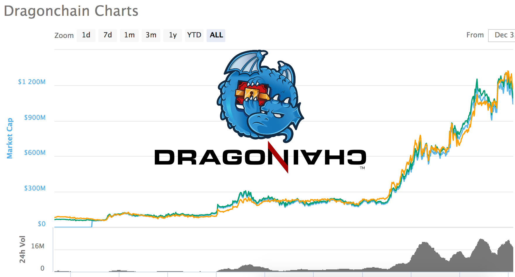 Dragonchain Price Chart