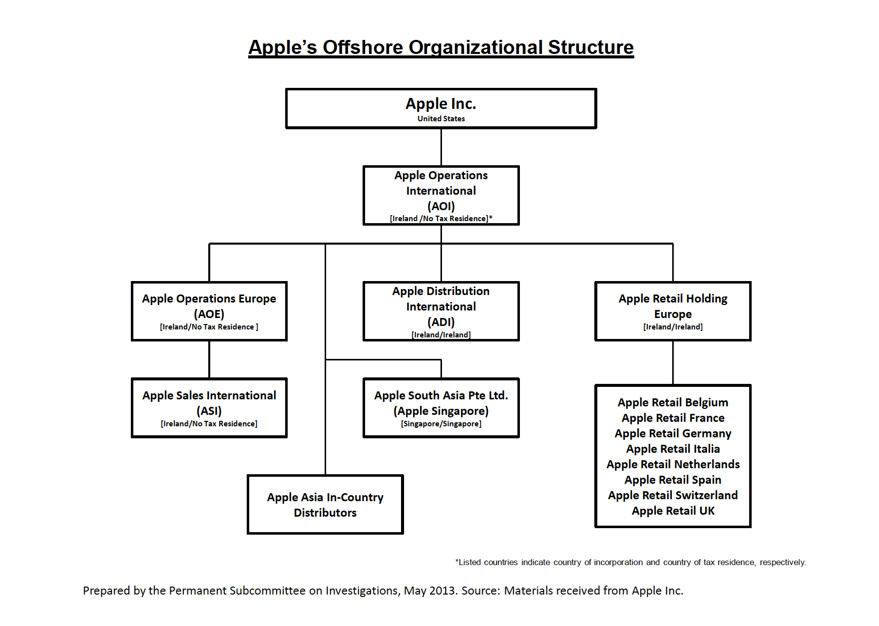 Apple Company Organizational Chart