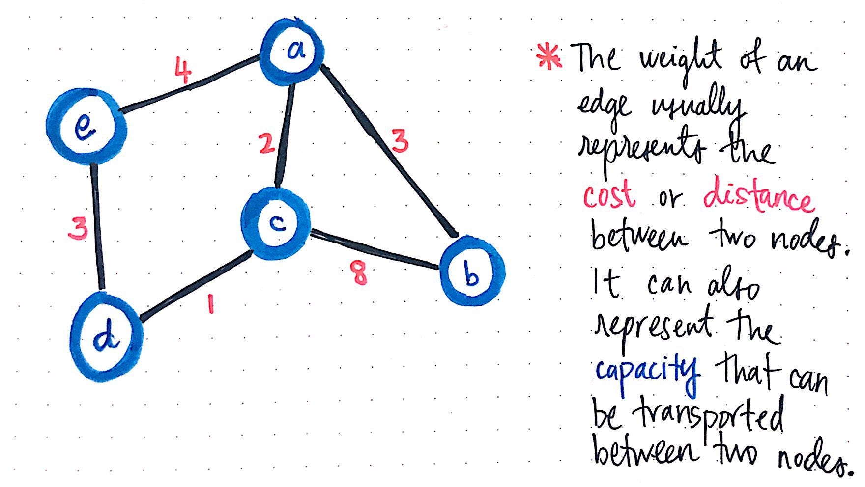 Finding The Shortest Path, With A Little Help From Dijkstra | by ...