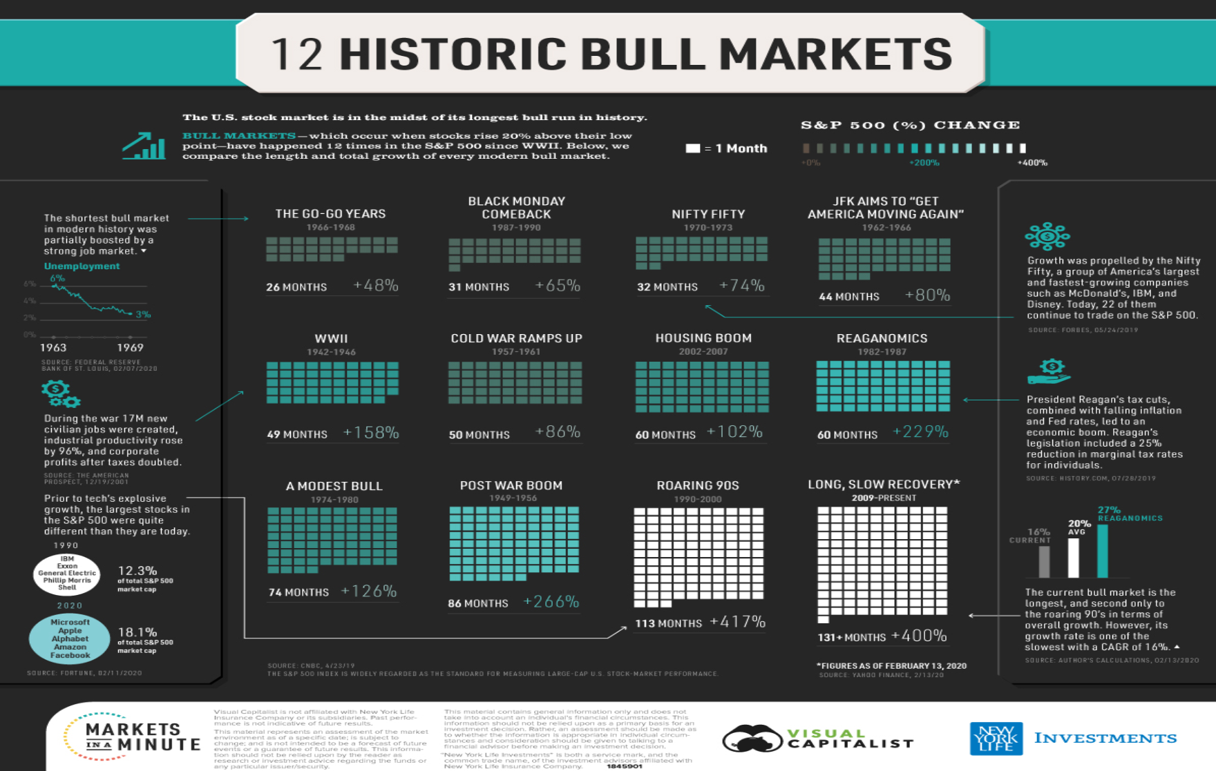 Visualizing the 12 Historic U.S Bull markets by Faisal Khan