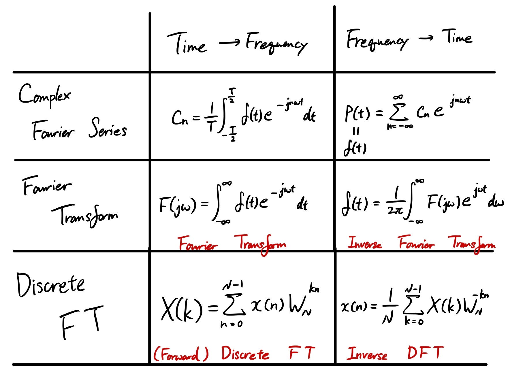 Inverse Fourier Transform Table Decoration Examples