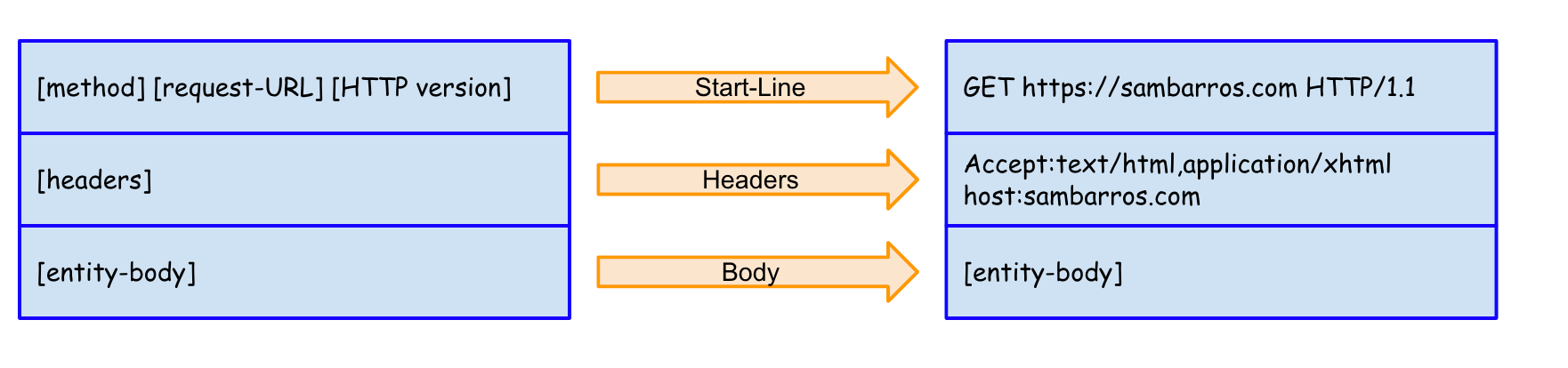 HTTP: An overview of web development | by Sam Barros | The Startup | Medium