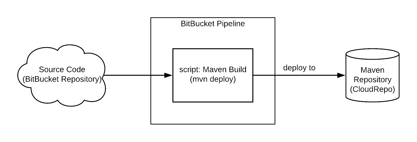 Continuous Integration: A Complete Guide to Using BitBucket Pipelines ...