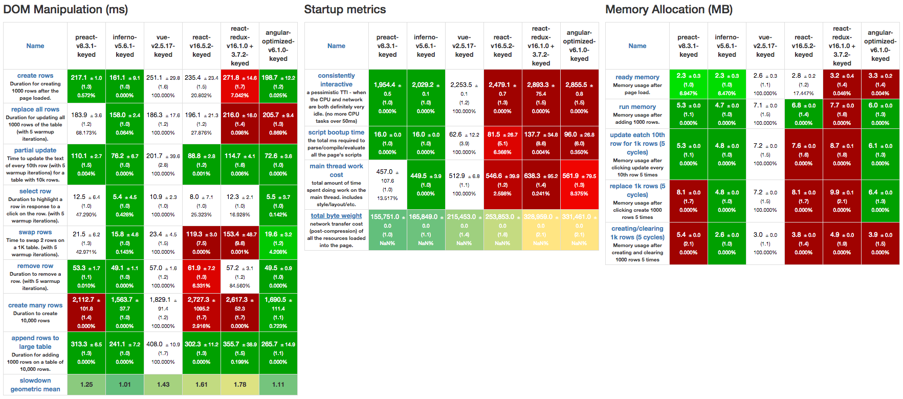 JavaScript Frameworks, Performance Comparison | by AJ Meyghani | Medium