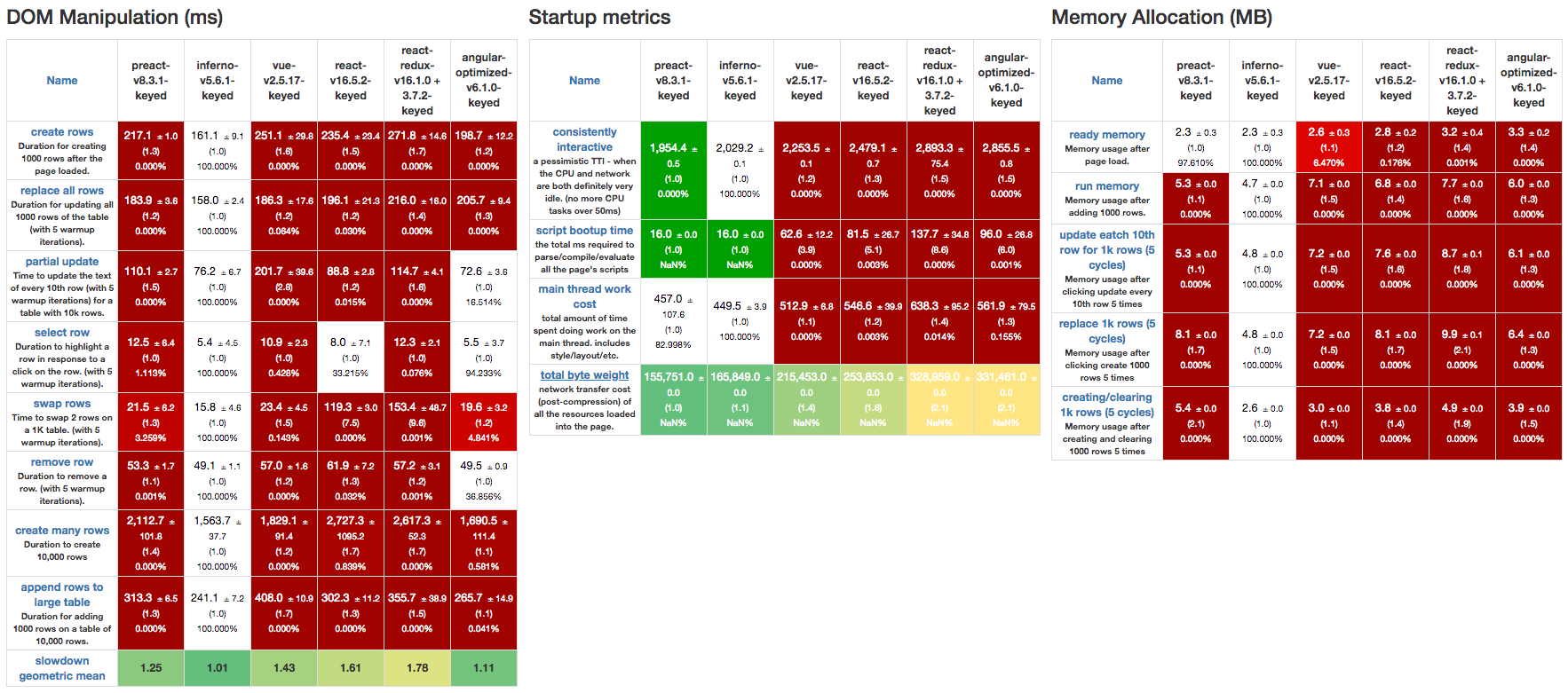 JavaScript Frameworks, Performance Comparison | by AJ Meyghani | Medium