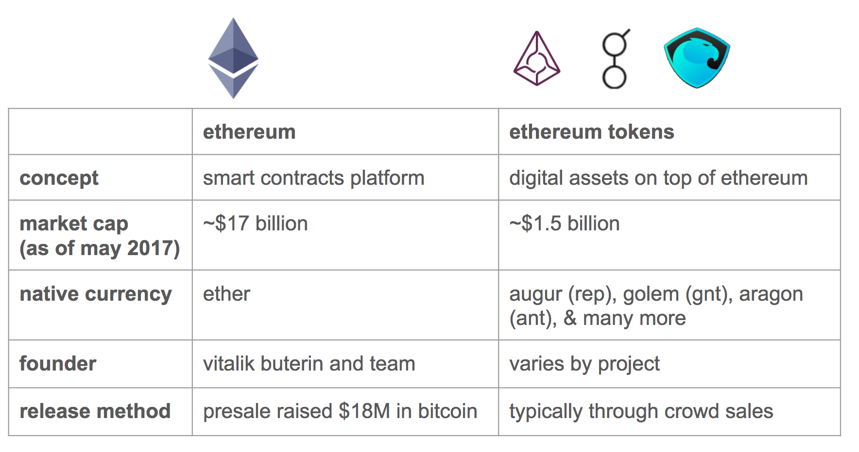 A beginner’s guide to Ethereum tokens | by Linda Xie | The ...