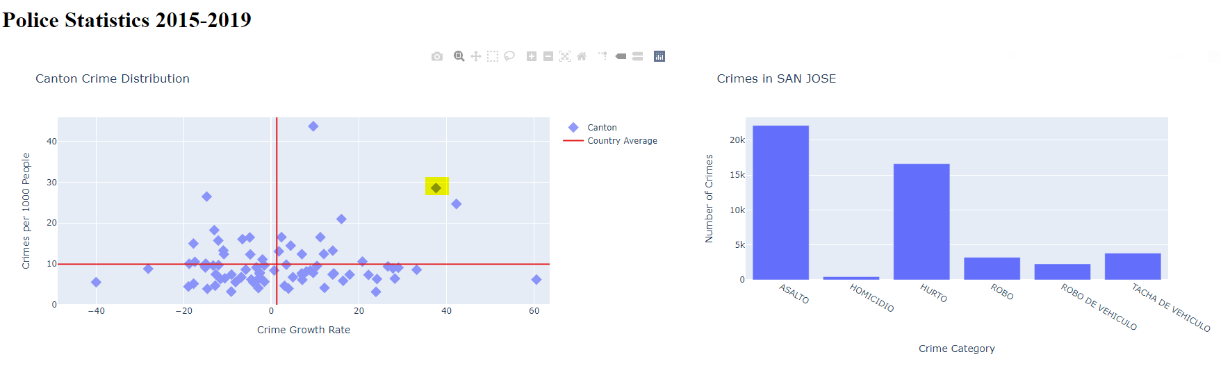 Visualizing Crime Statistics Using Dash Plotly | by Emilio Brenes | Medium