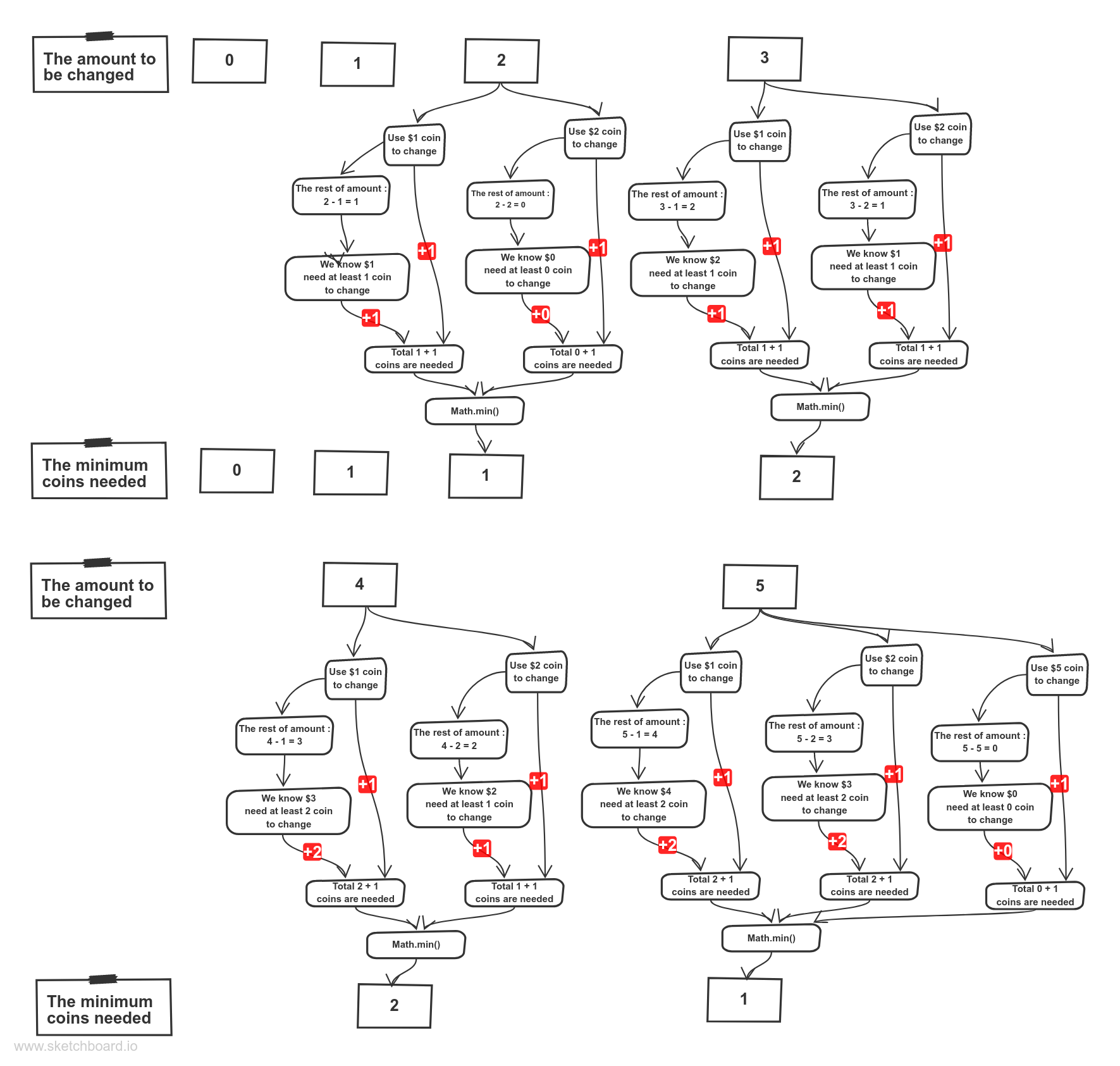 100 Leetcode challenge №3. 70 Coin Change by Sean Liao Jul, 2021