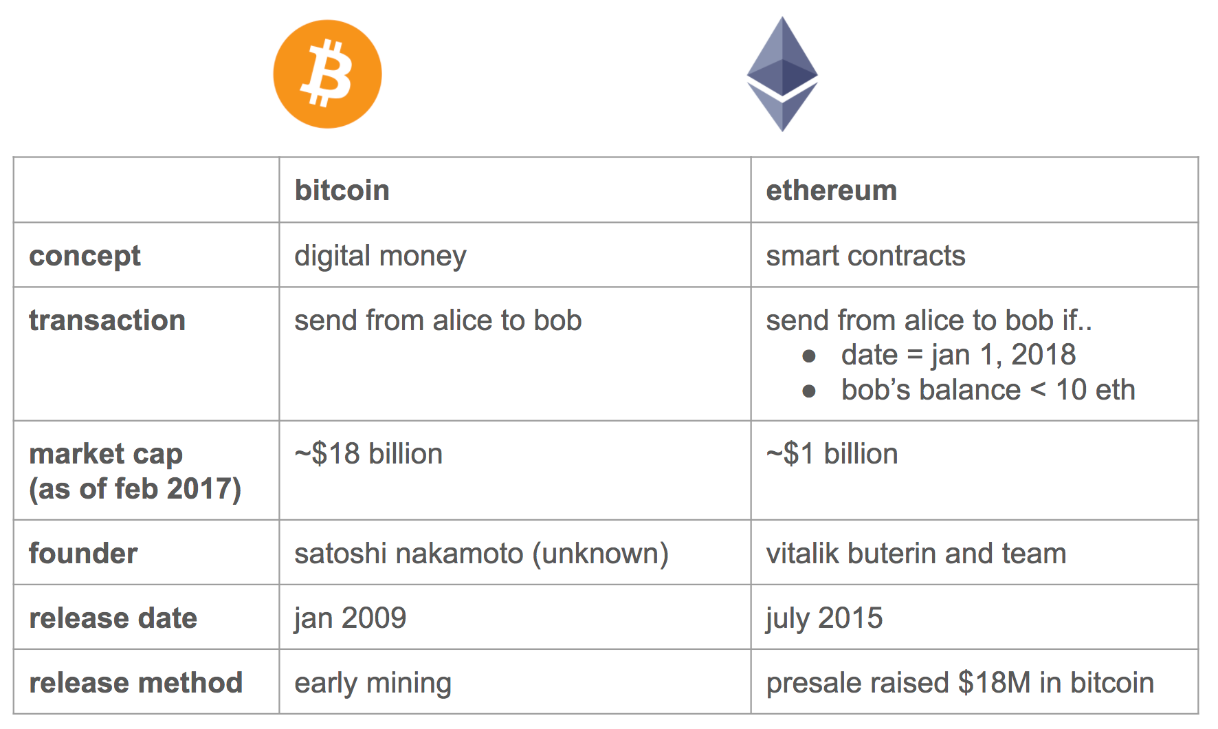 A beginner’s guide to Ethereum. What is Ethereum? | by ...