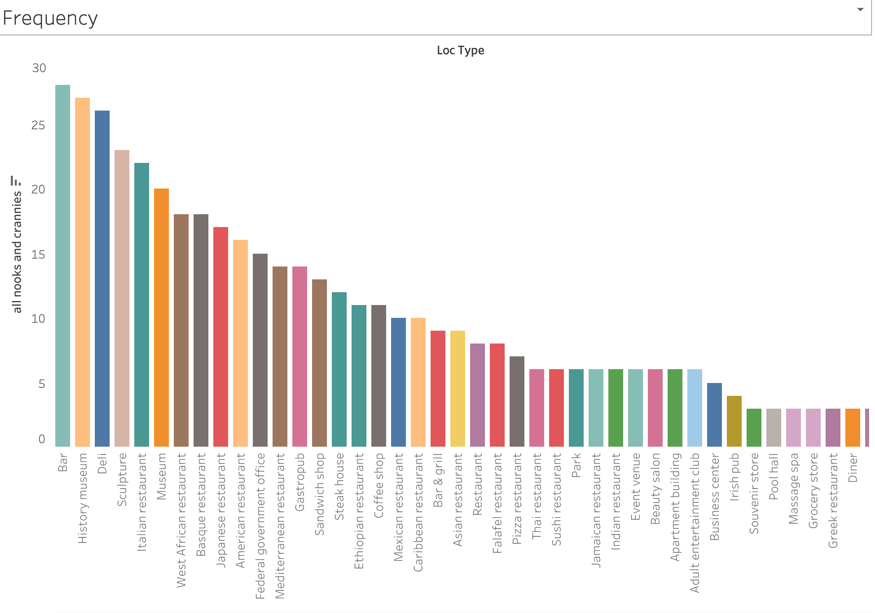 Your City S Worst Kept Secrets As Travel Restrictions And By Chloe Brown Power In Numbers Medium