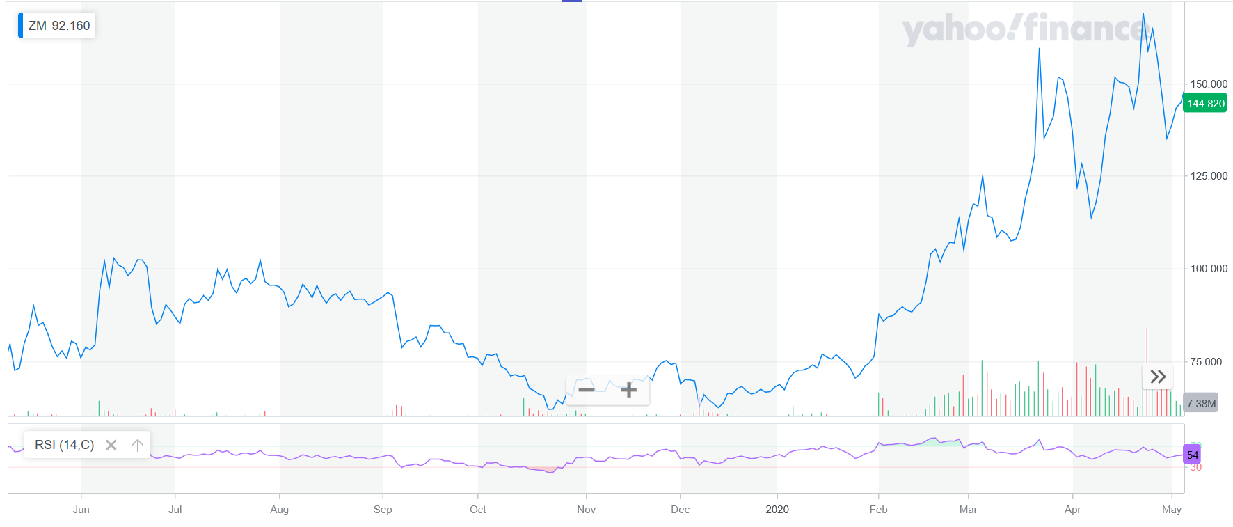 4 Technical Indicators I Use In Technical Analysis By Tunji Onigbanjo The Startup Medium
