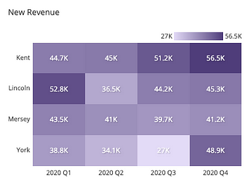 [A heatmap showing new revenue by quarter over sales representative; darker colors indicate a higher amount of sales.