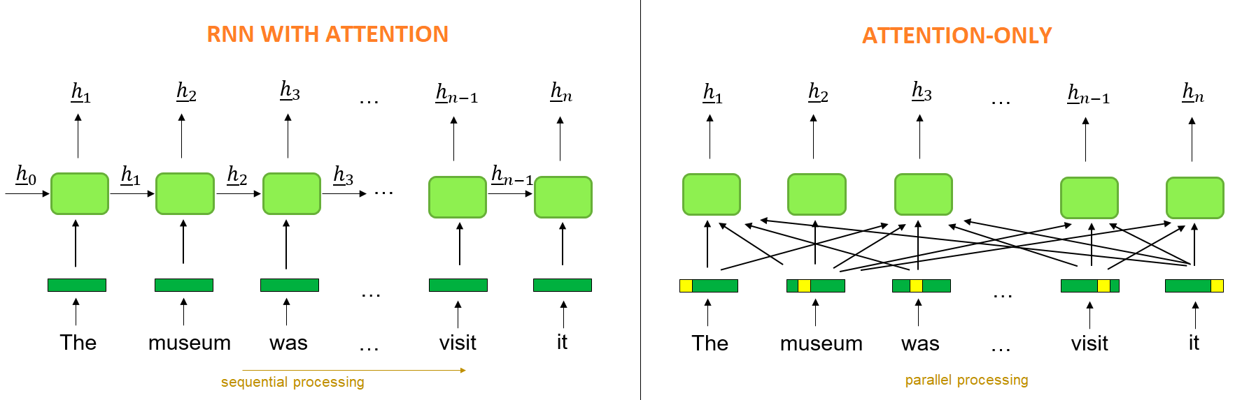 The rise of Attention in Neural Networks | by Elena Fortina | Analytics ...