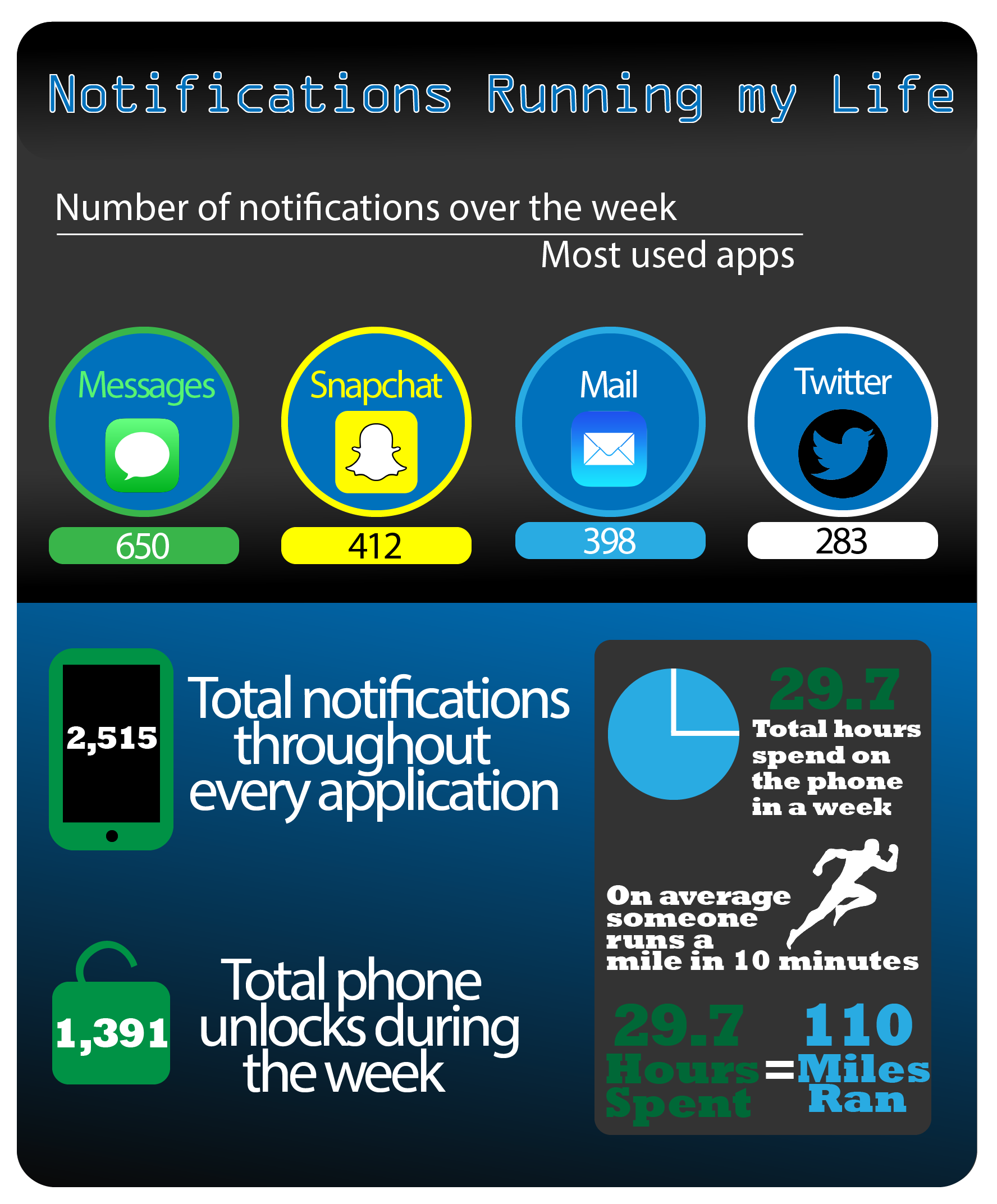 Controlled by Notifications. Phone notifications have been… by