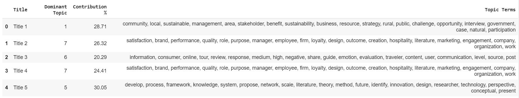 Topic Modeling — LDA Mallet Implementation in Python — Part 2 | by ...