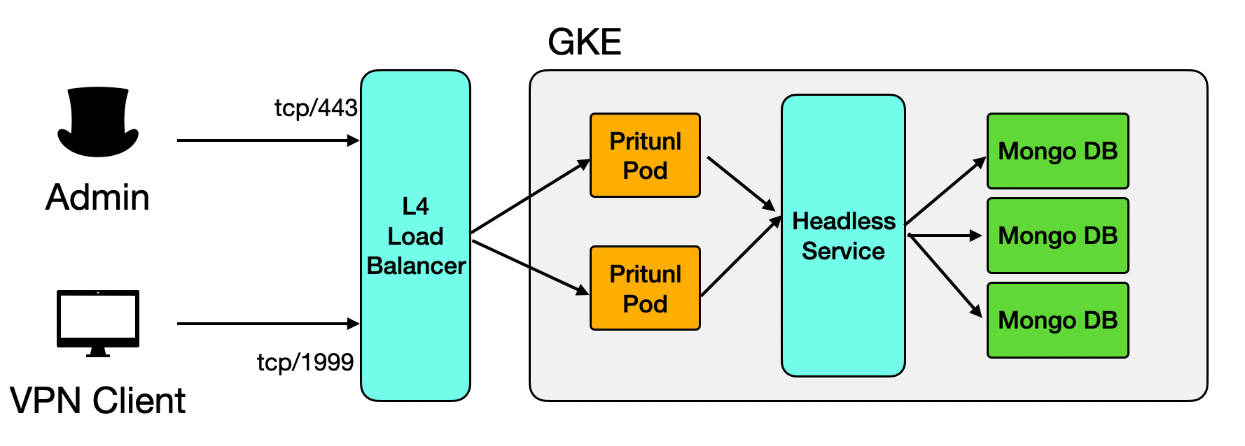 Build A Ha Pritunl Service On Gke By Koki Shibata Anymind Group Tech Medium