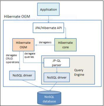 hibernate for nosql