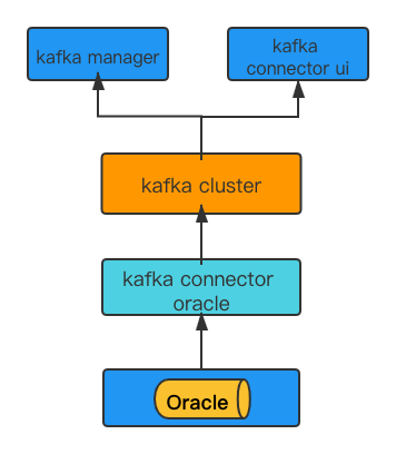 Oracle Database Cdc To Kafka On Docker By Hivefans Medium