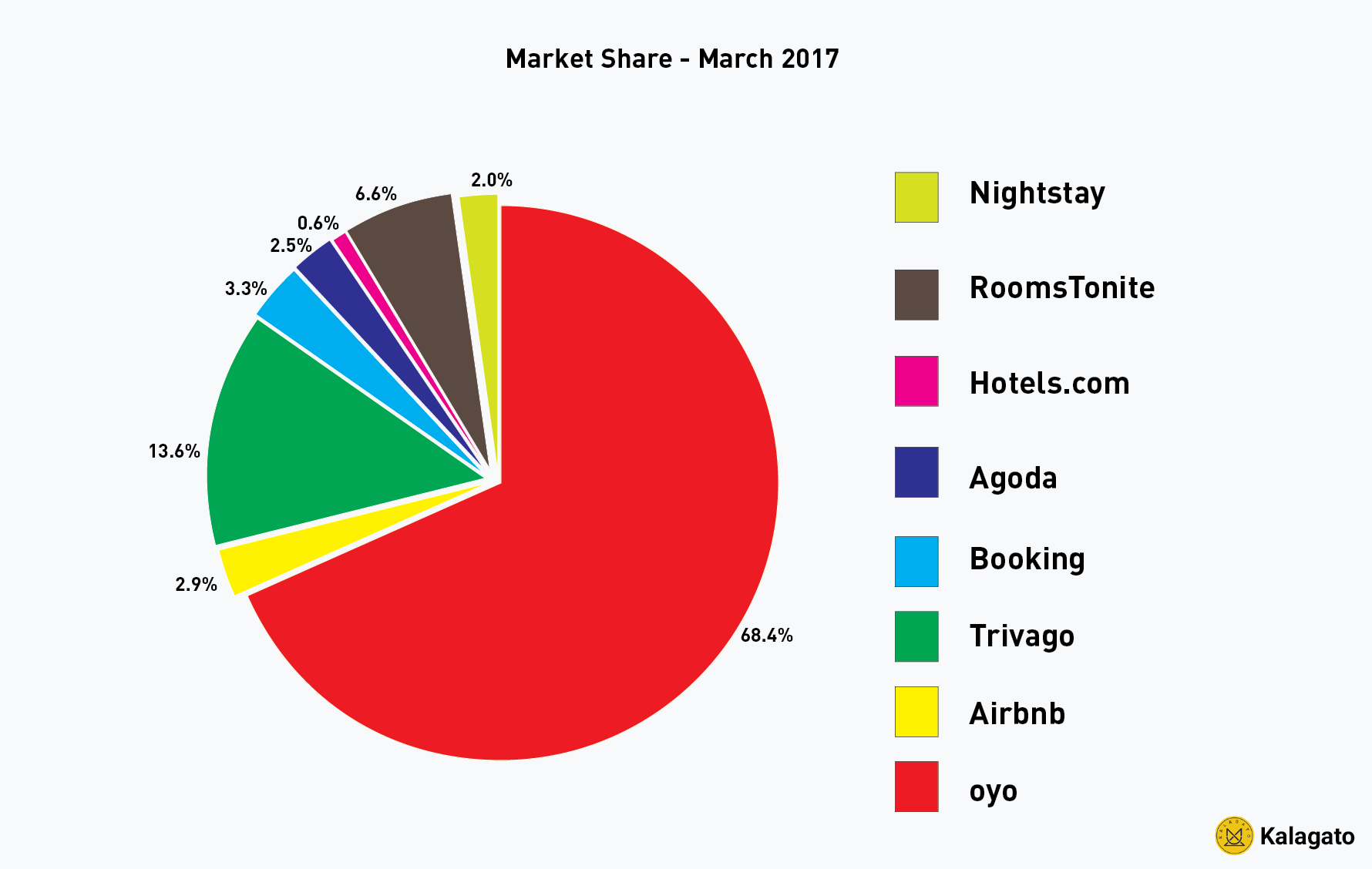 OYO Dominates with 68% Market Share - KalaGato - Medium