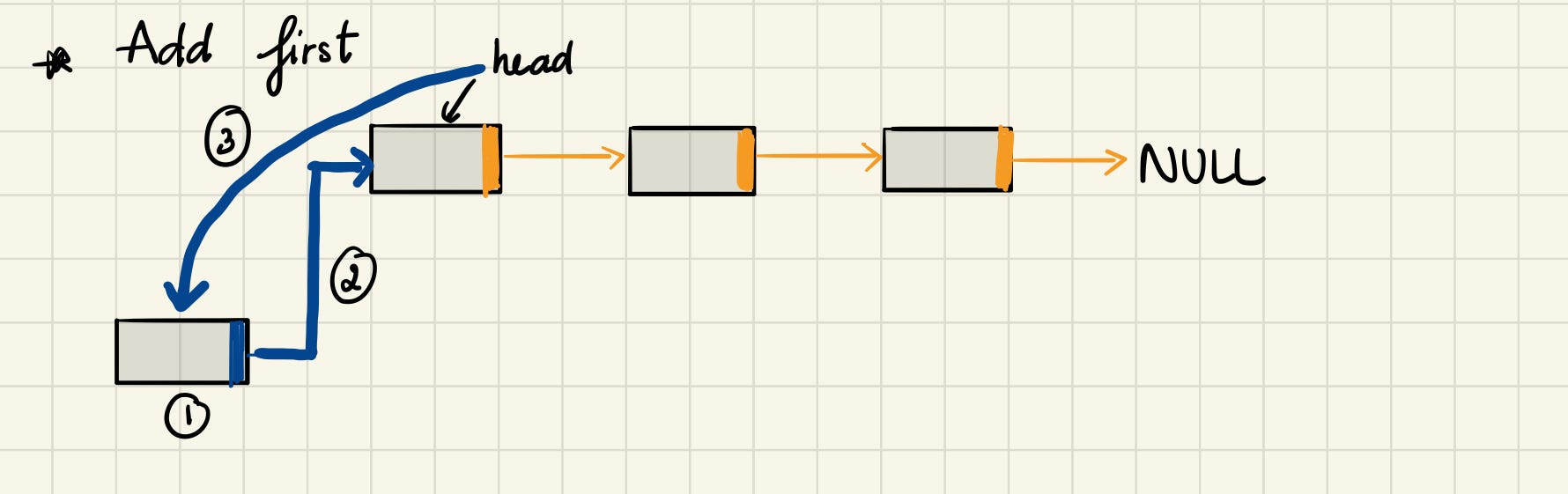 Linked Lists In Python Understanding The Linked List And Its By Xuankhanh Nguyen Nothingaholic Medium