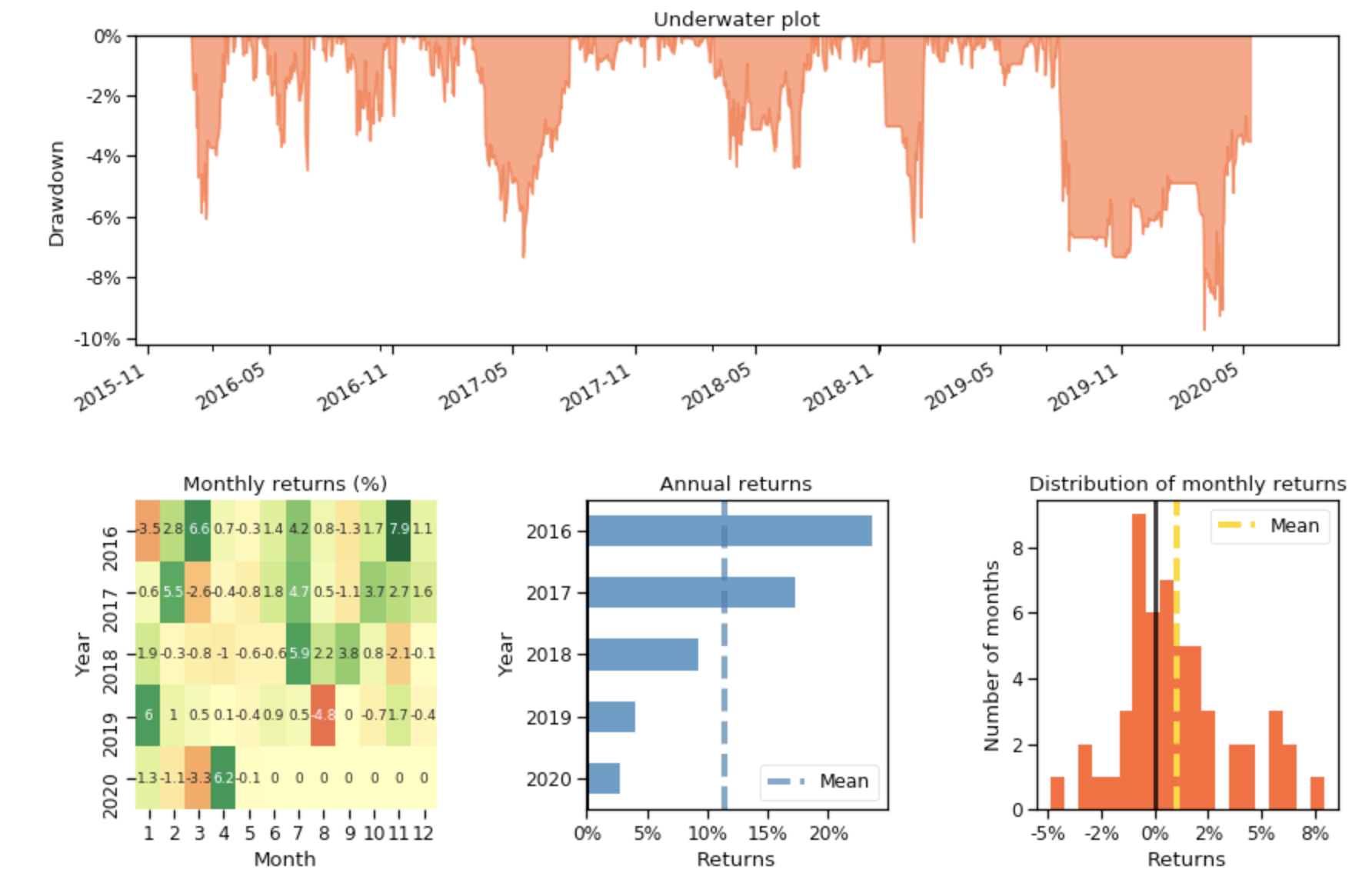 Deep Reinforcement Learning For Automated Stock Trading | By Bruce Yang ...