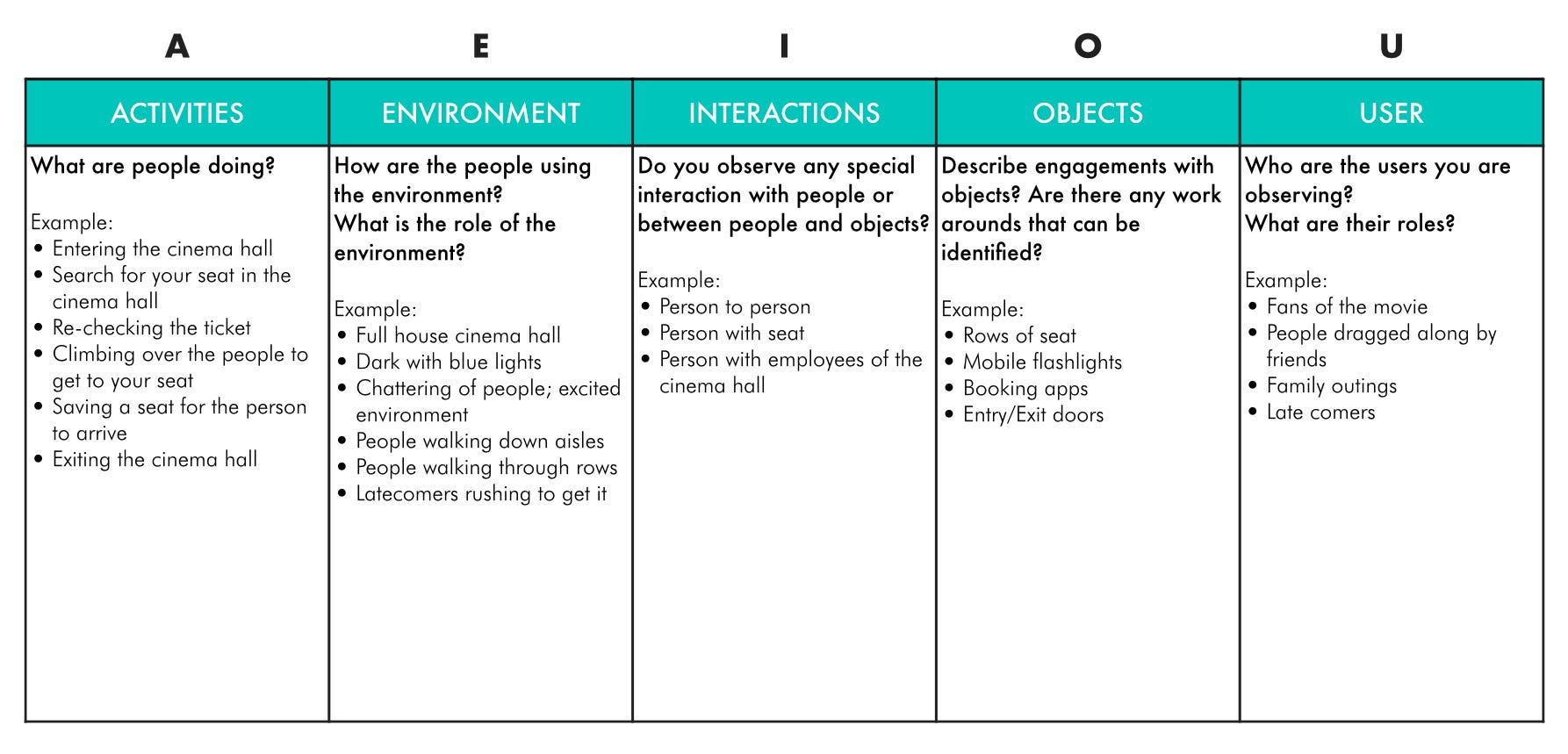 AEIOU Frame work- Activities, Environment, Interactions, Objects and User