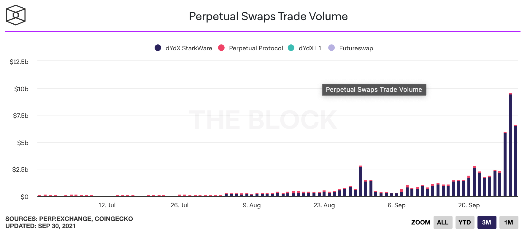 Perpetual Swaps Trade Volume