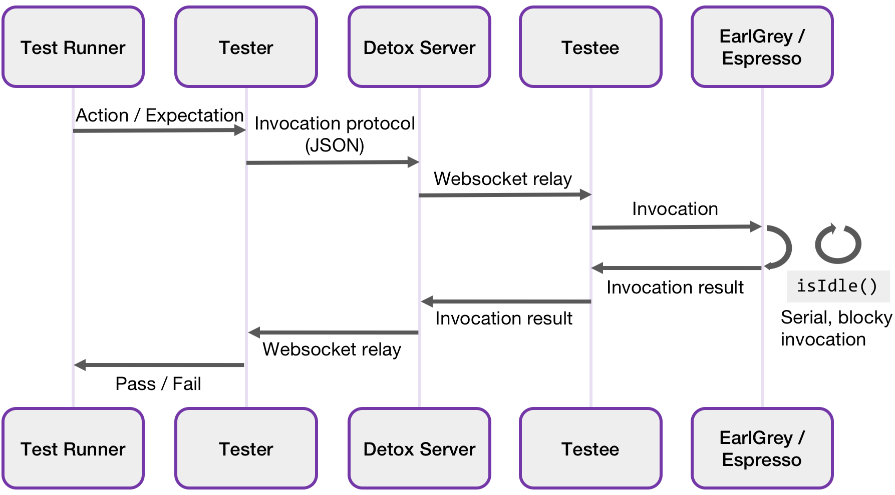 Detox Gray Box End to End Testing Framework for Mobile Apps