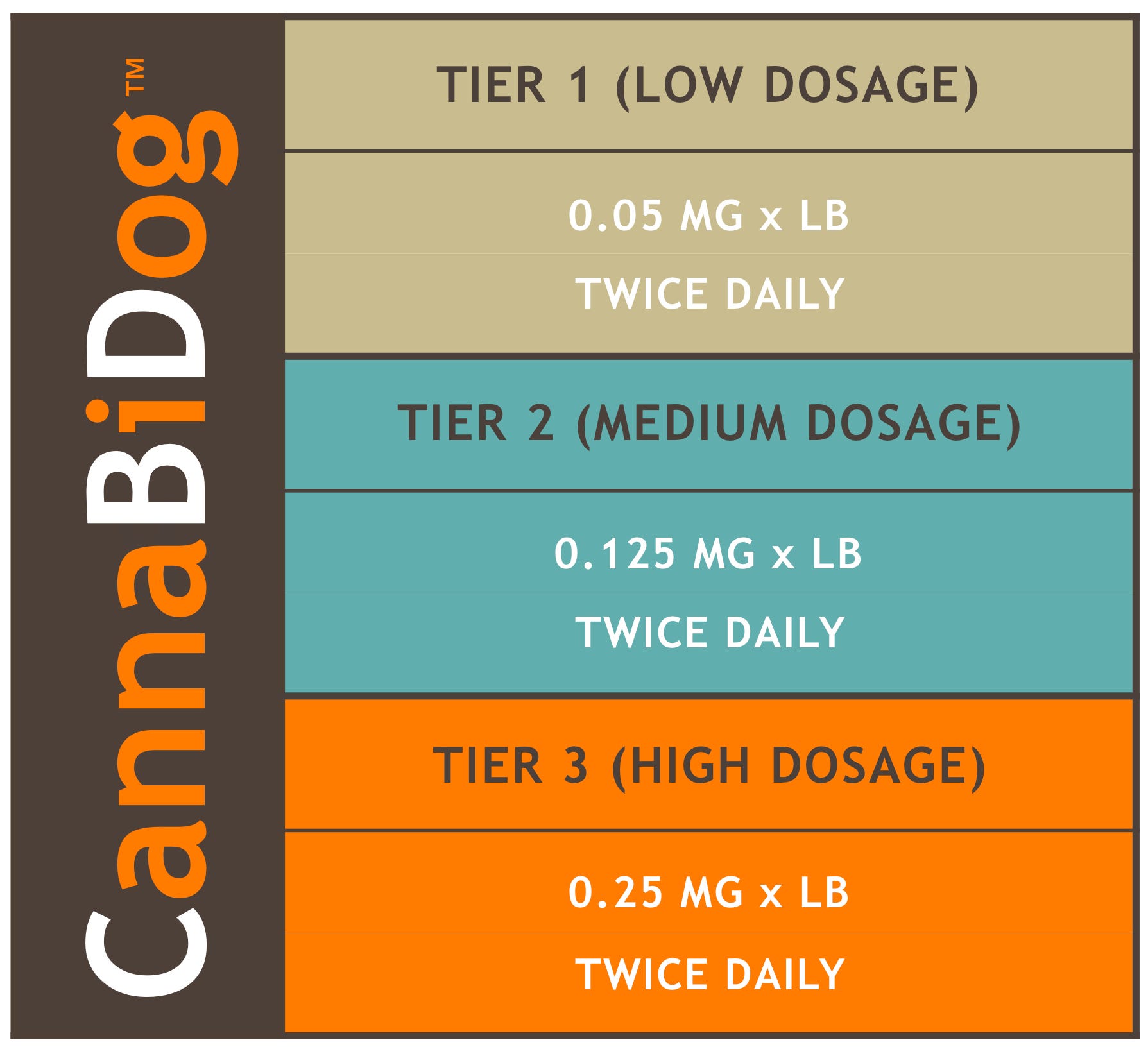 Cbd Dosage Chart