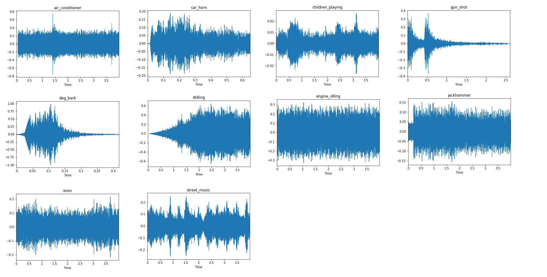 Classifying Audio using PyTorch.. Performing Logistic Regression on the ...