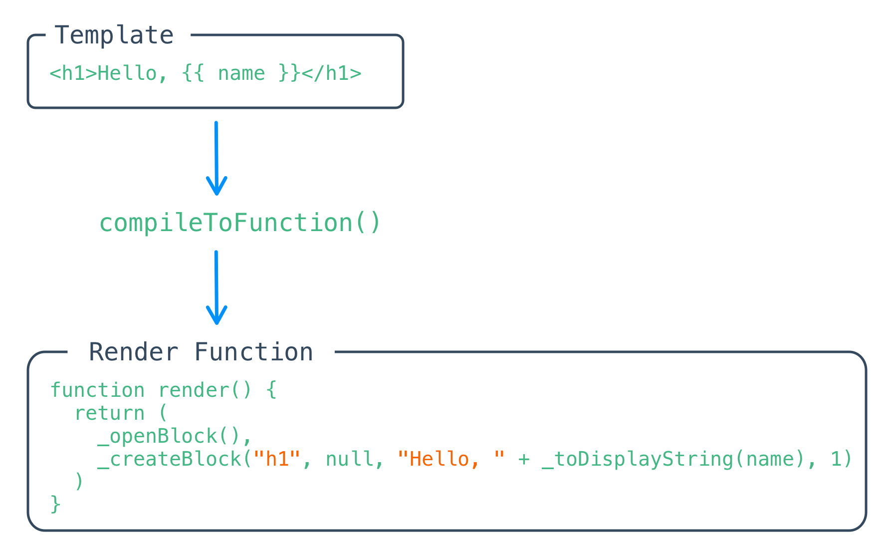 Dissecting Vue 3: Template Compilation - glovo-engineering - Medium