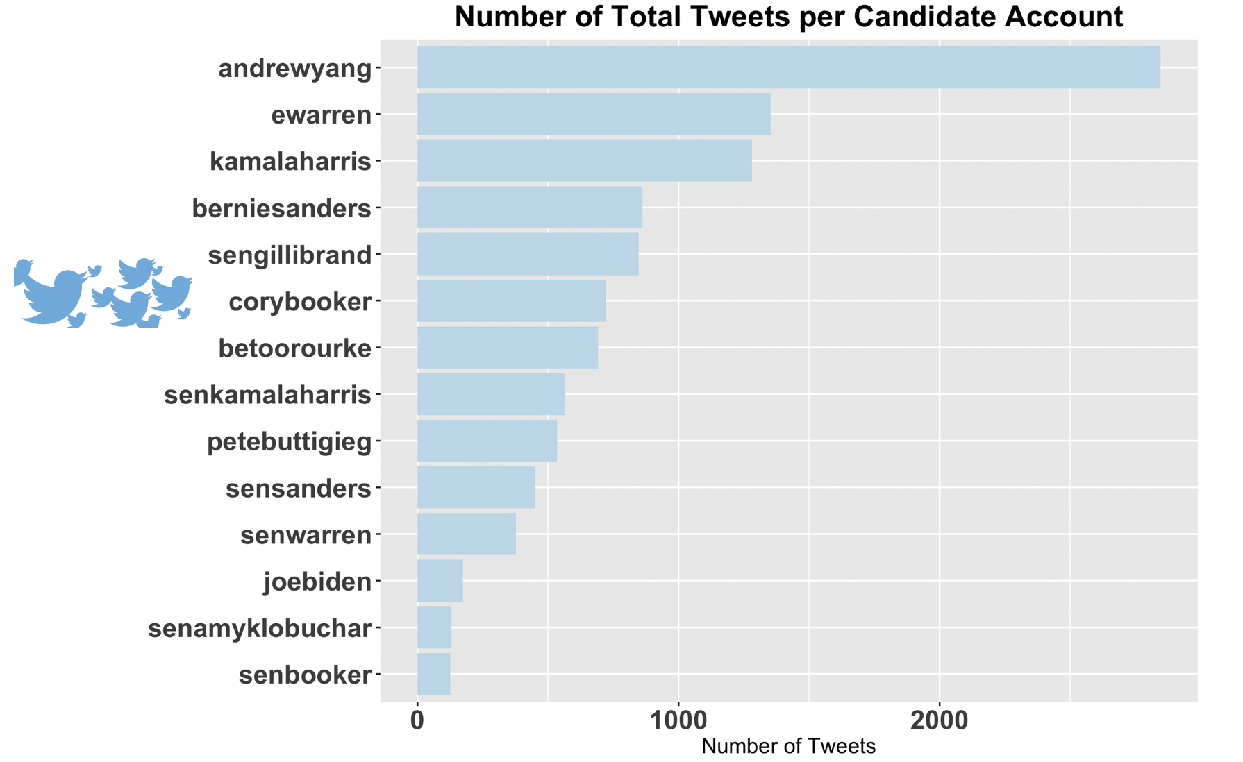 Which 2020 Candidate is the Best at Twitter? - Towards Data Science