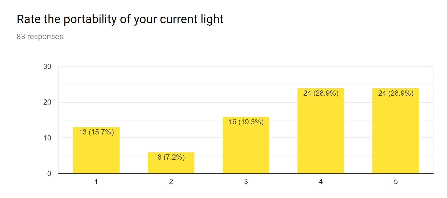 User Research. Surveys by Alicia Butler Medium