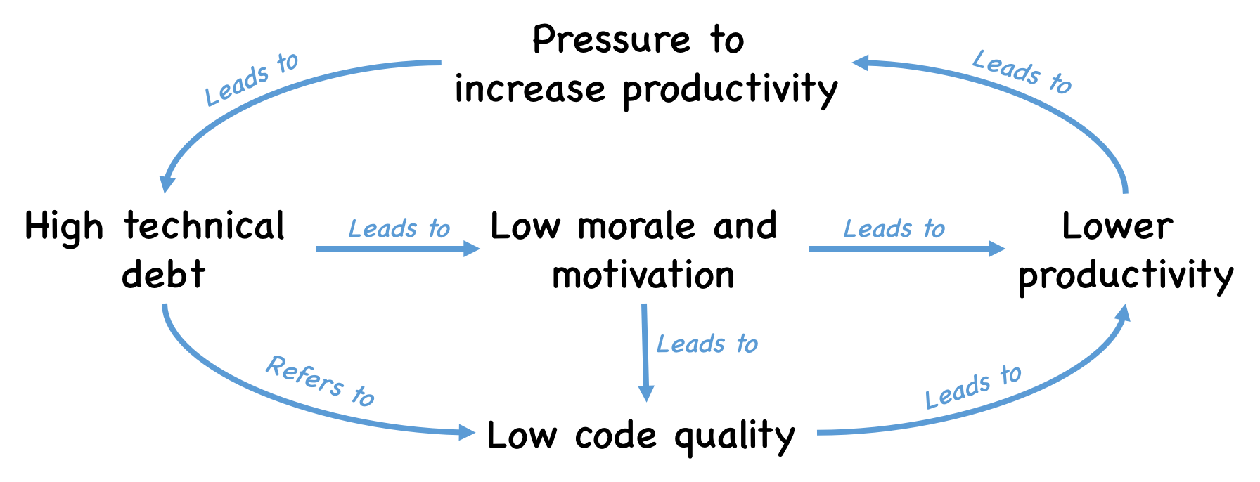 Four Strategies For Managing Technical Debt By Tushar Sharma Medium
