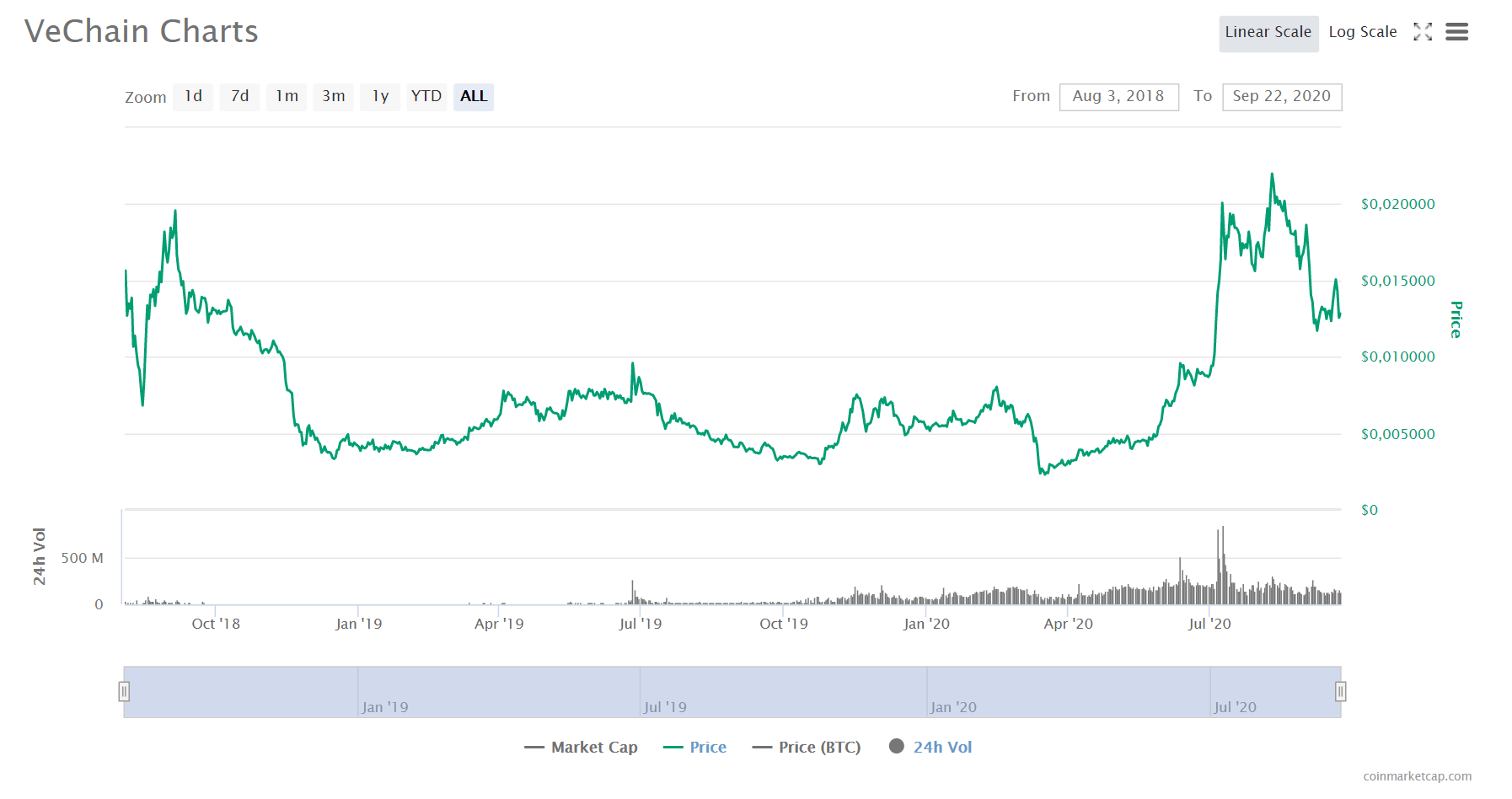 Vechain Analysis What Can We Expect From Vet In 2020 By Lukas Wiesflecker Coinmonks Medium