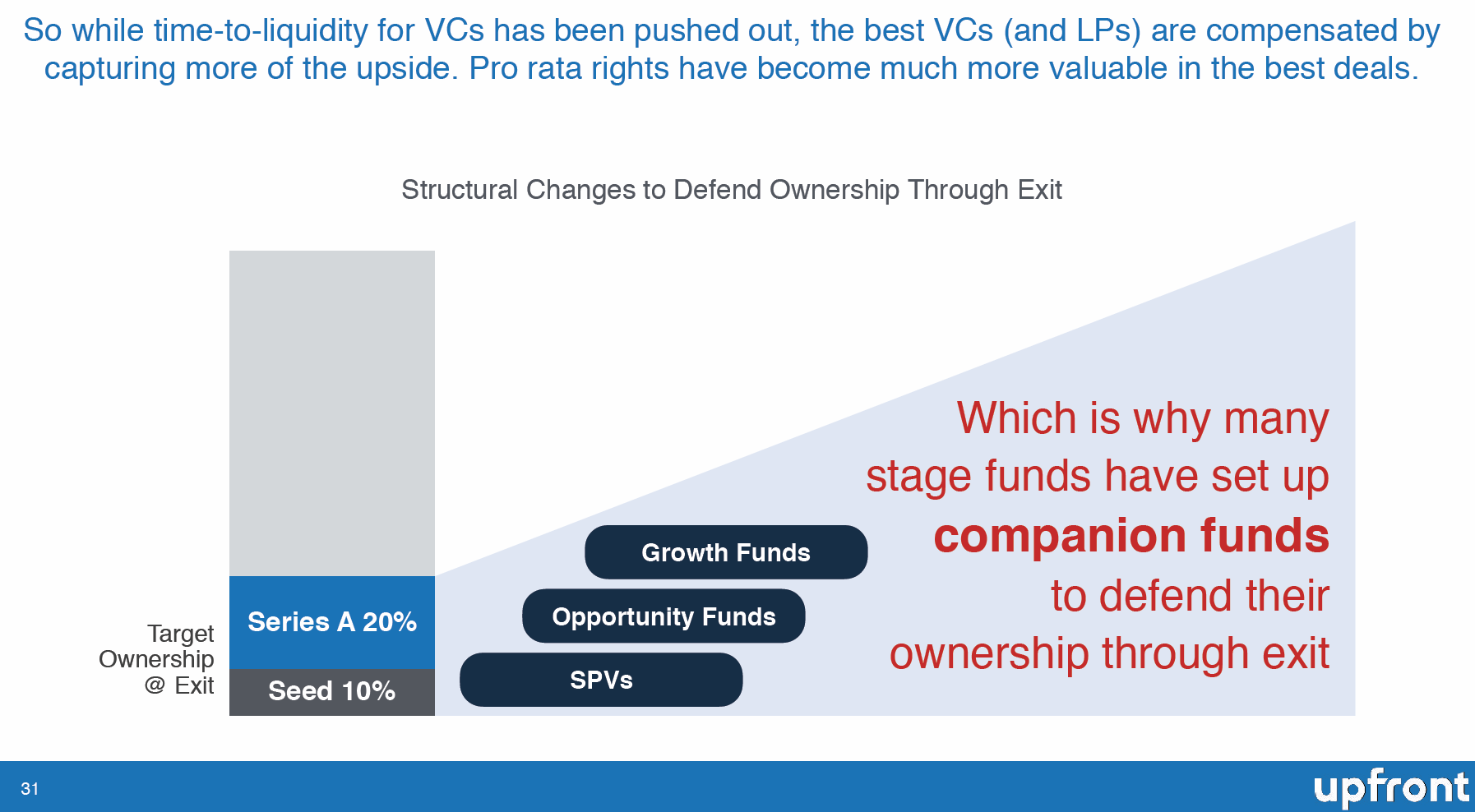 A Deep Dive Into What Has Really Changed In Venture Capital By Mark Suster Both Sides Of The Table