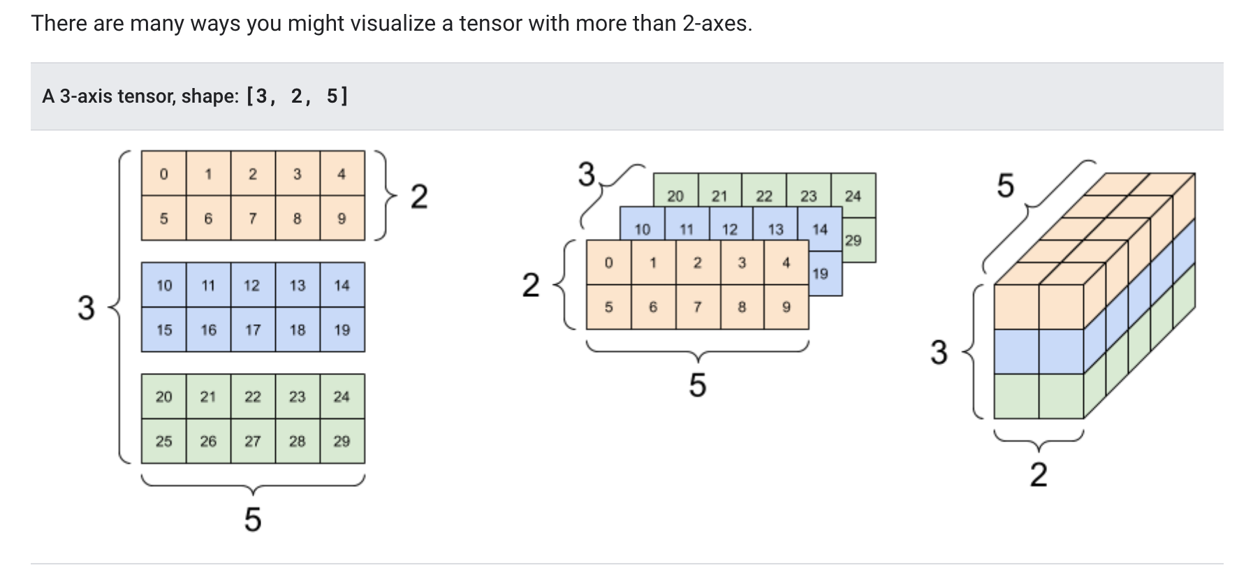Tensorflow what are tensors and how are they used in machine learning 