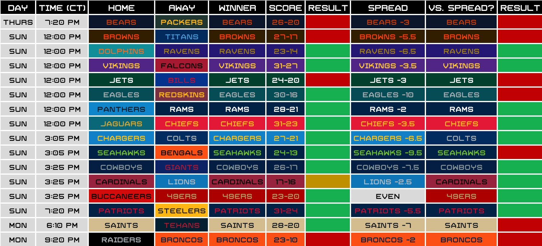 NFL Predictions: Week 2, 2019. Straight up, spread, and score… | by